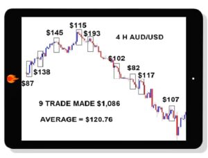 [Download] Adrian Jones – ABCD $100 A Day Trading System (2021)